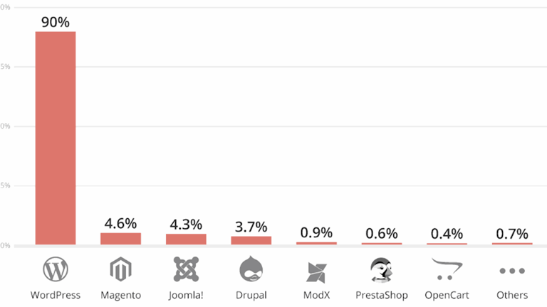 90 procent av hackade sajter byggda med Wordpress